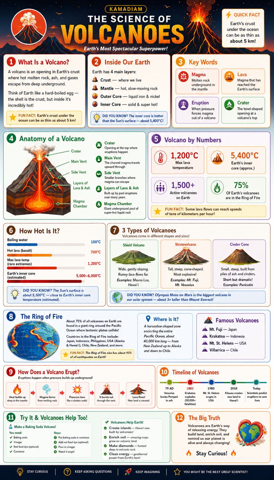STEM Educational Poster Science of Volcanoes